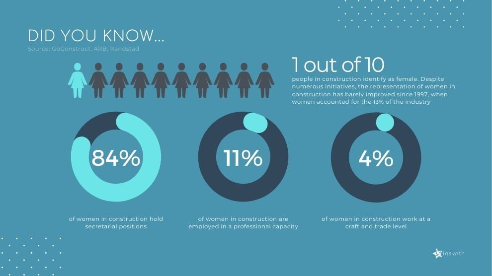 Women make up around 14% of construction industry professionals