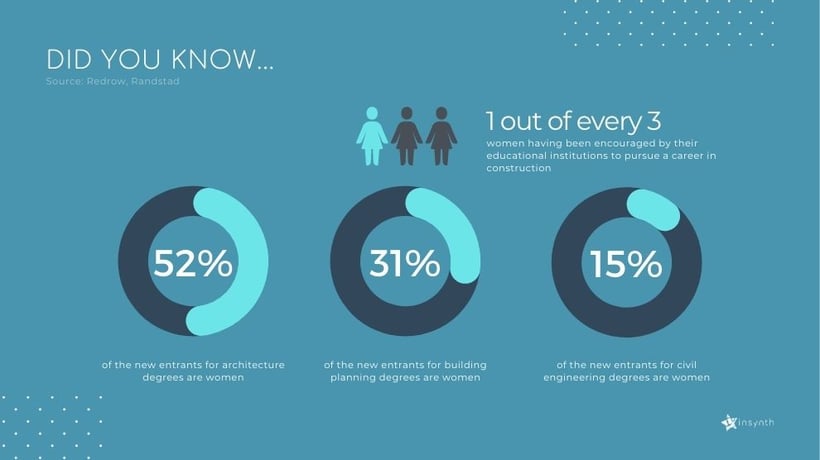 29% of women having been encouraged by their educational institutions to pursue a career in construction