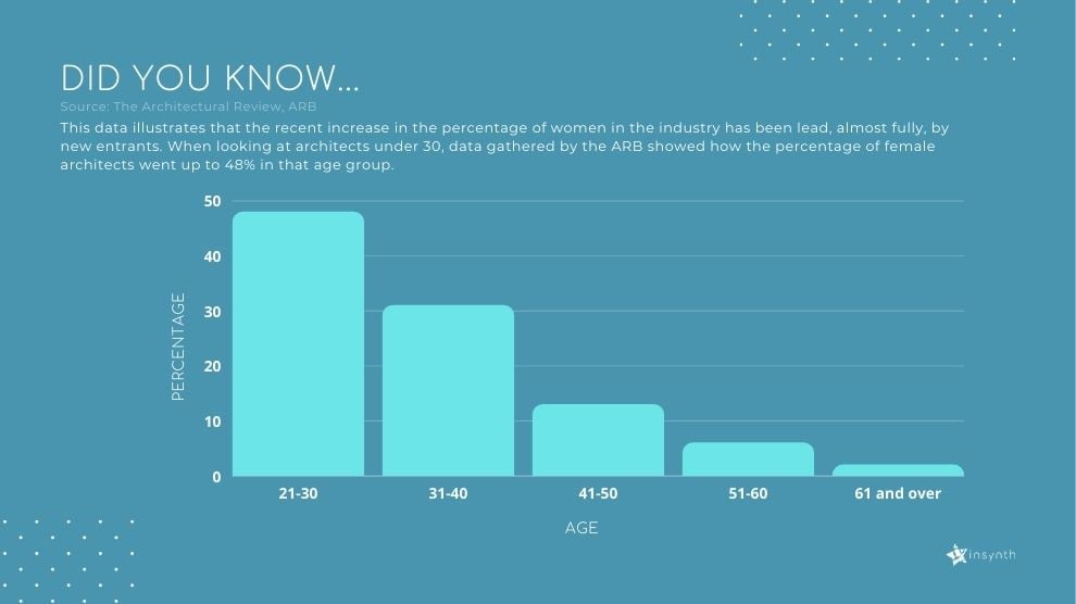 This data illustrates that the recent increase in the percentage of women in the industry has been lead, almost fully, by new entrants.
