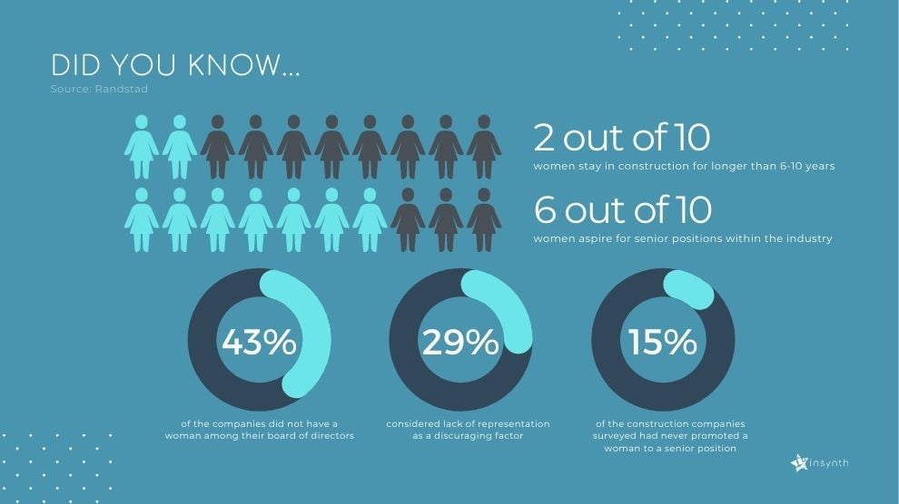 When asked about the impact lack of representation in the industry could be having in the entry of women in the industry, 29% of women considered it an essential factor