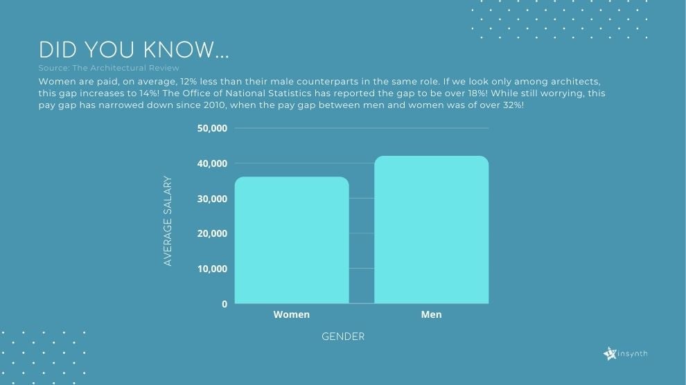 5-3Women are paid, on average, 12% less than their male counterparts in the same role