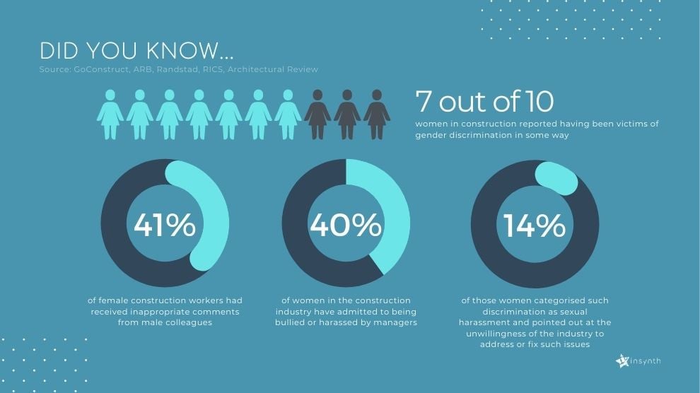rchitectural Review identified that more than half of the women surveyed had experienced discrimination during the previous year, including sexism, bullying, and/or sexual harassment