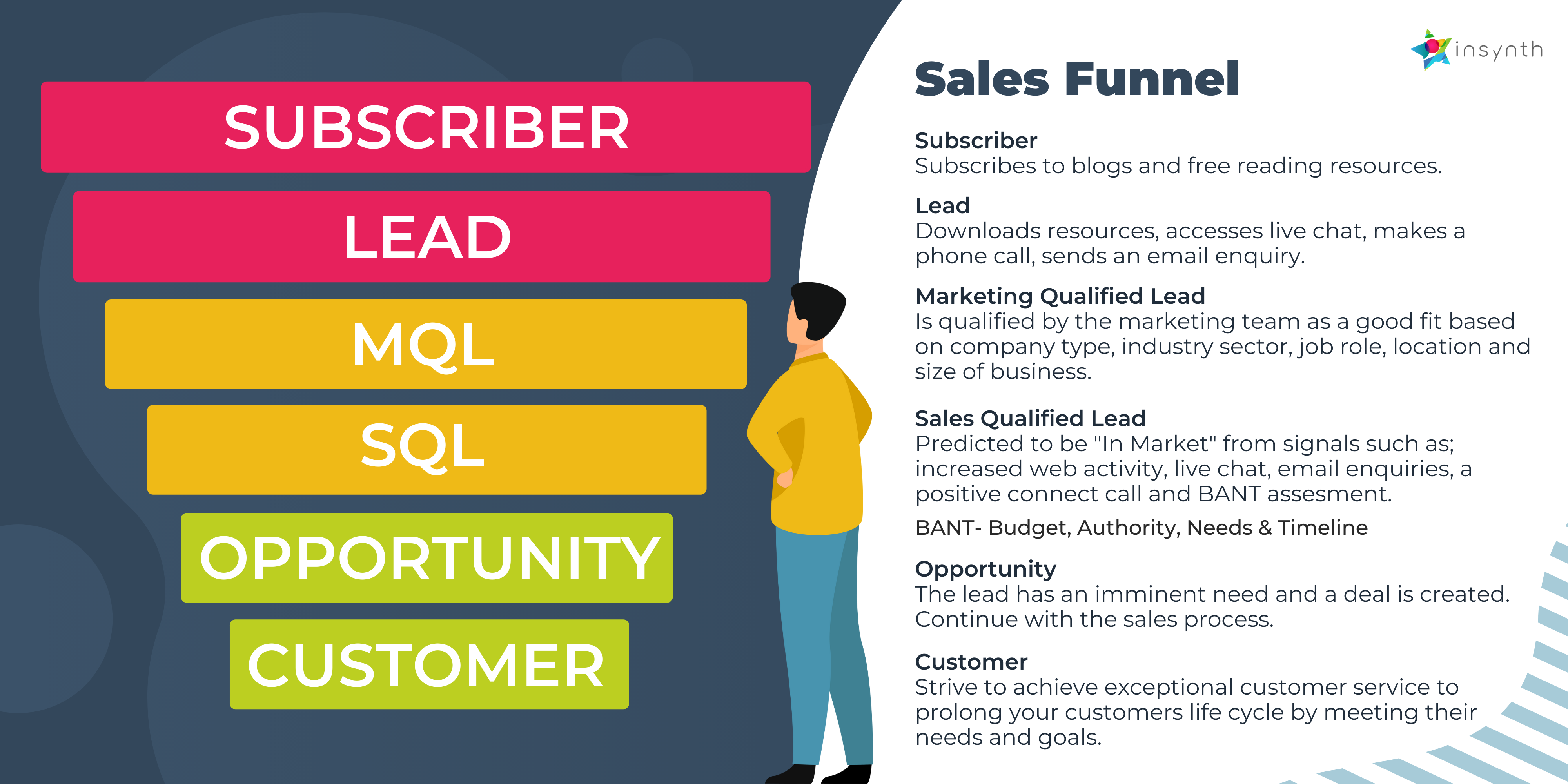 6 stages of the sales funnel: subscriber, lead, marketing qualified lead, sales qualified lead, opportunity and customer.