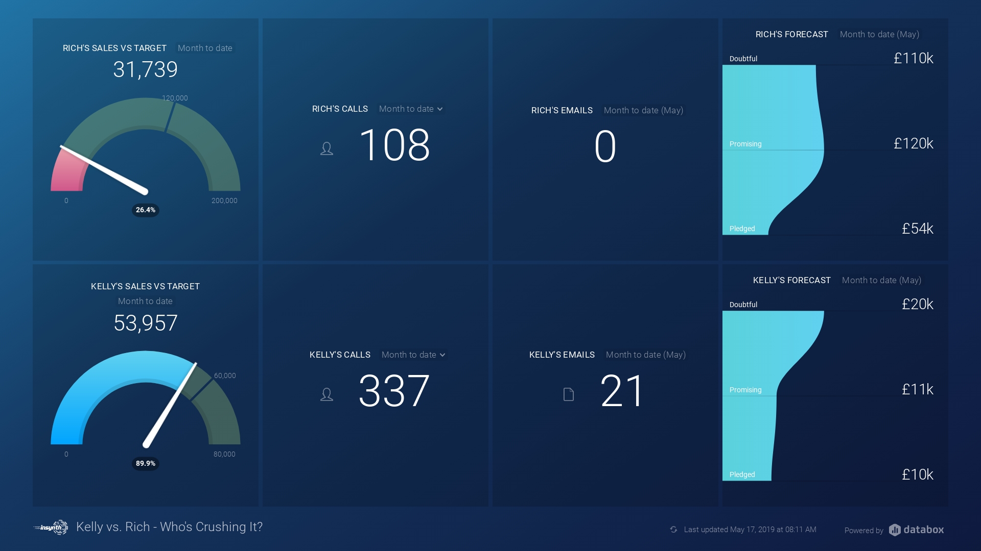 Dashboards For Building Product Sales Teams