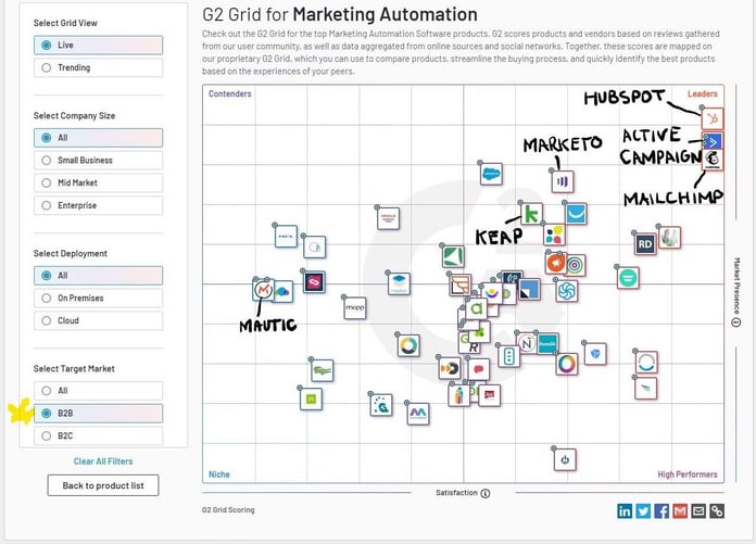 G2 crowd marketing automation