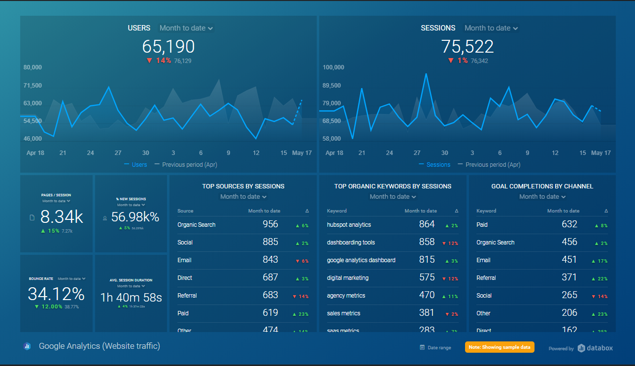 Google Analytics Dashboard for Construction Marketing