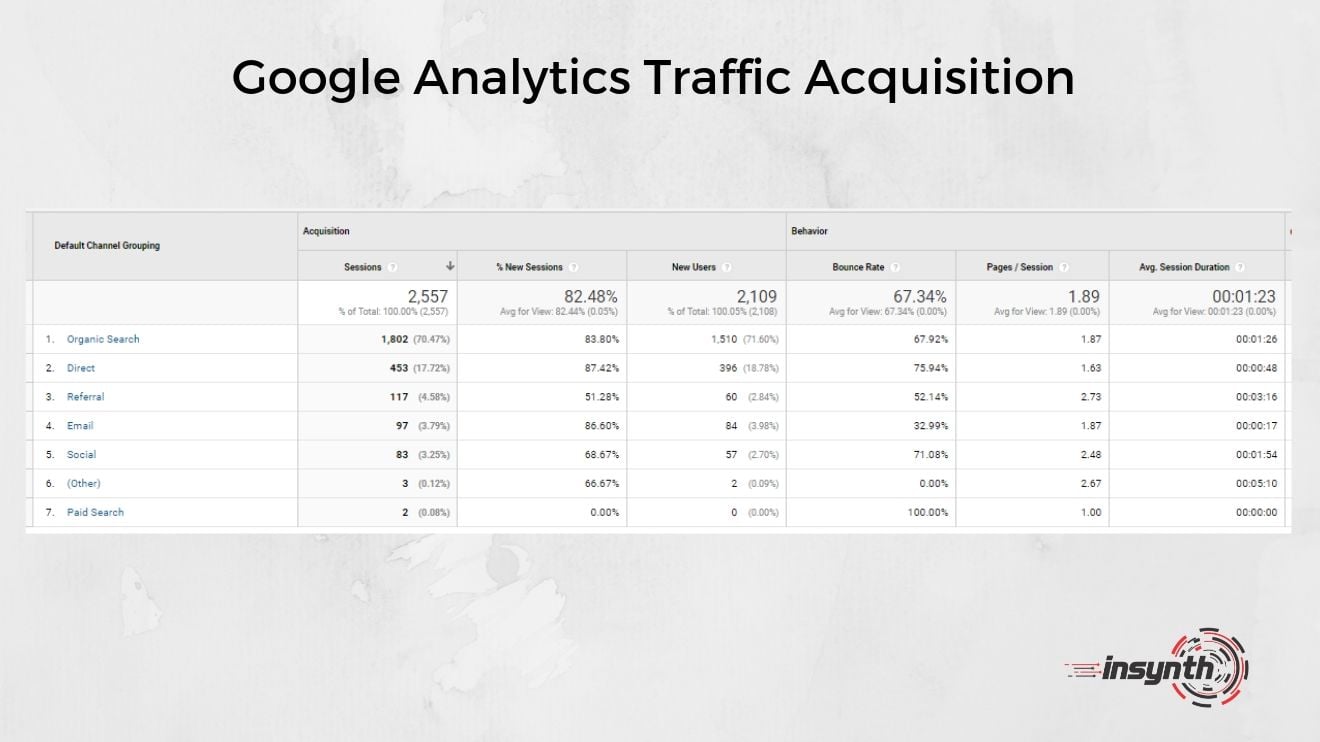 Google Analytics Traffic Acquisition 