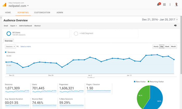 Google Analytics Dashboard Example