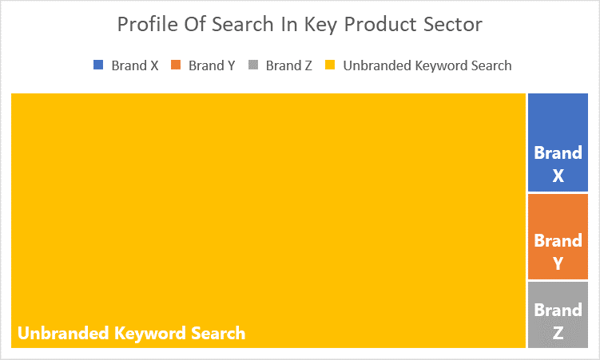 How Unbranded Search Is Disrupting Brands