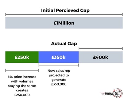 Identifying The Gap - construction marketing strategy - calculating the gap