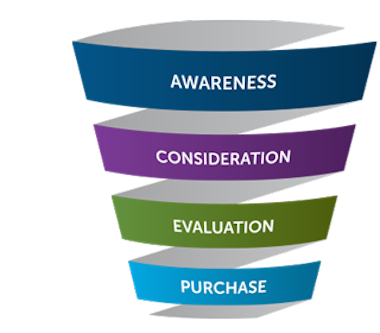 Basic Inbound Sales Funnel