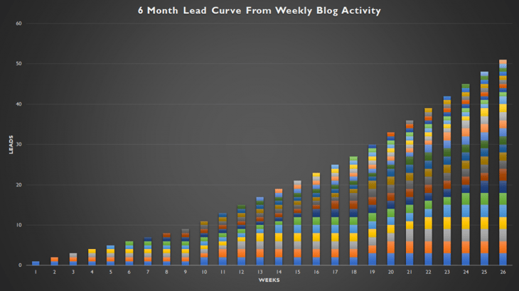 Lead Growth From Inbound Marketing