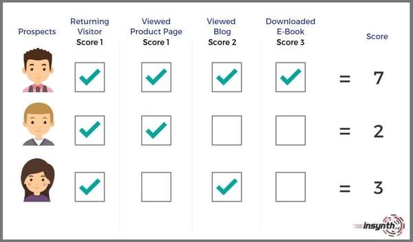 Lead Scoring in Lead Nurturing Construction Marketing