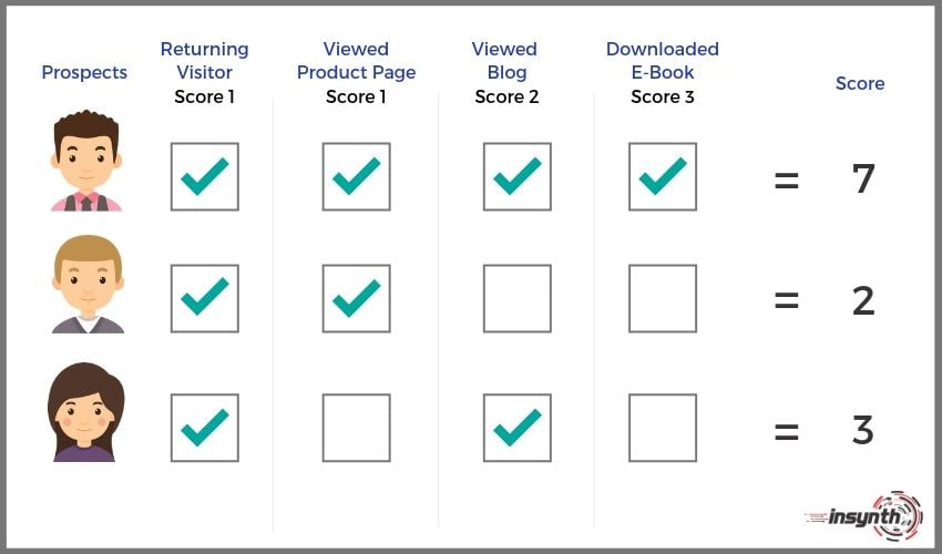 Lead Scoring Example-1