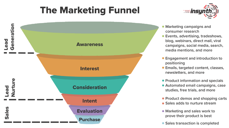 Marketing Funnel