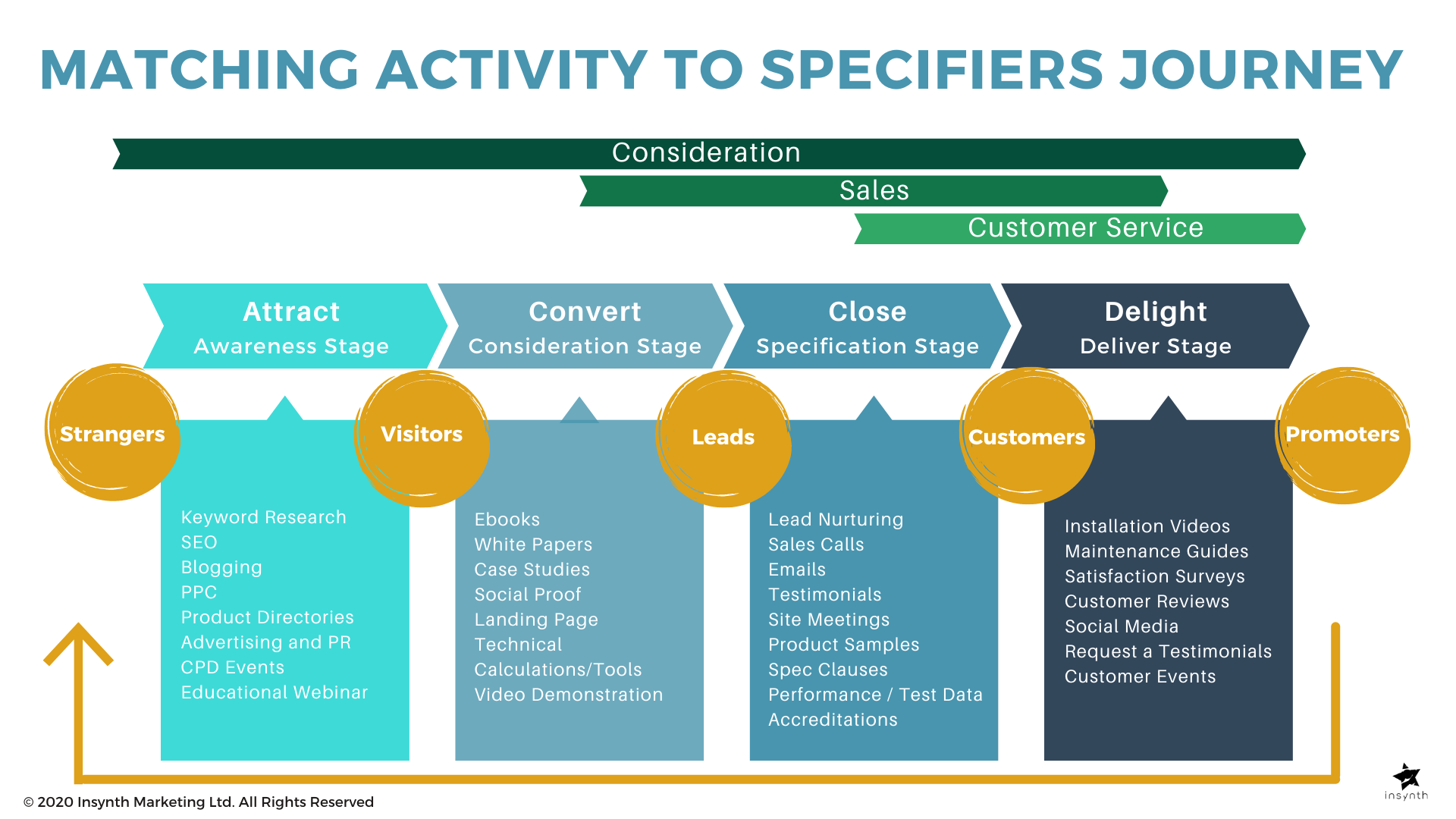 Matching Activity To Specifiers Journey 