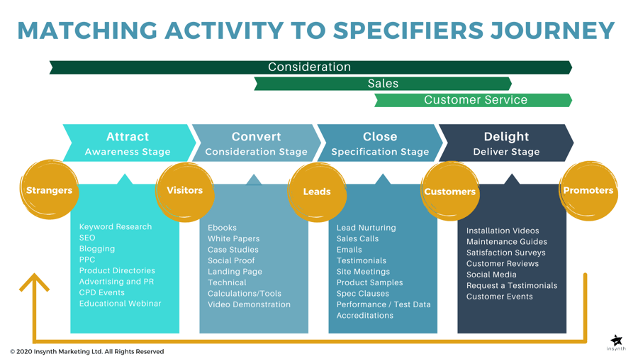Matching Activity To Specifiers Journey  for building product manufacturers Insynth Marketing 