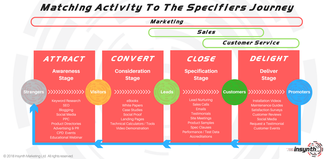 Atividade de marketing correspondente à jornada dos especificadores |  Insynth Marketing