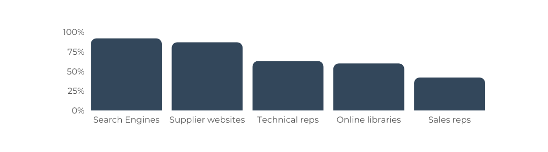 NBS Research on How Architects Research Building Products