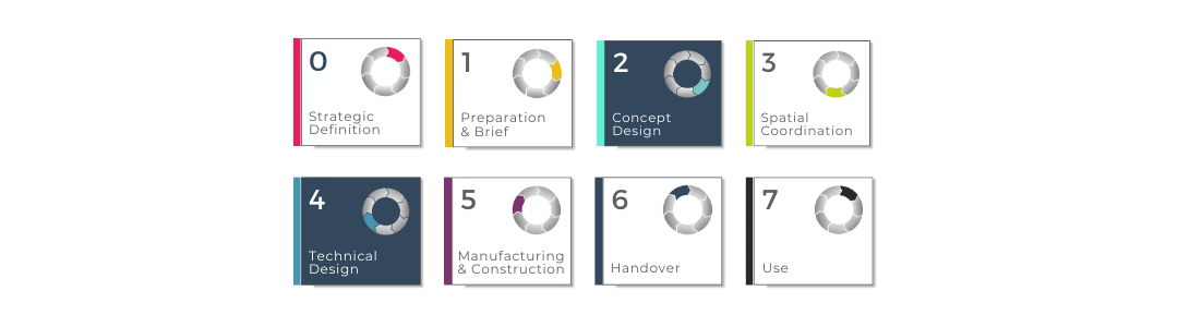 How to Market to Architects - RIBA Plan of Work Image