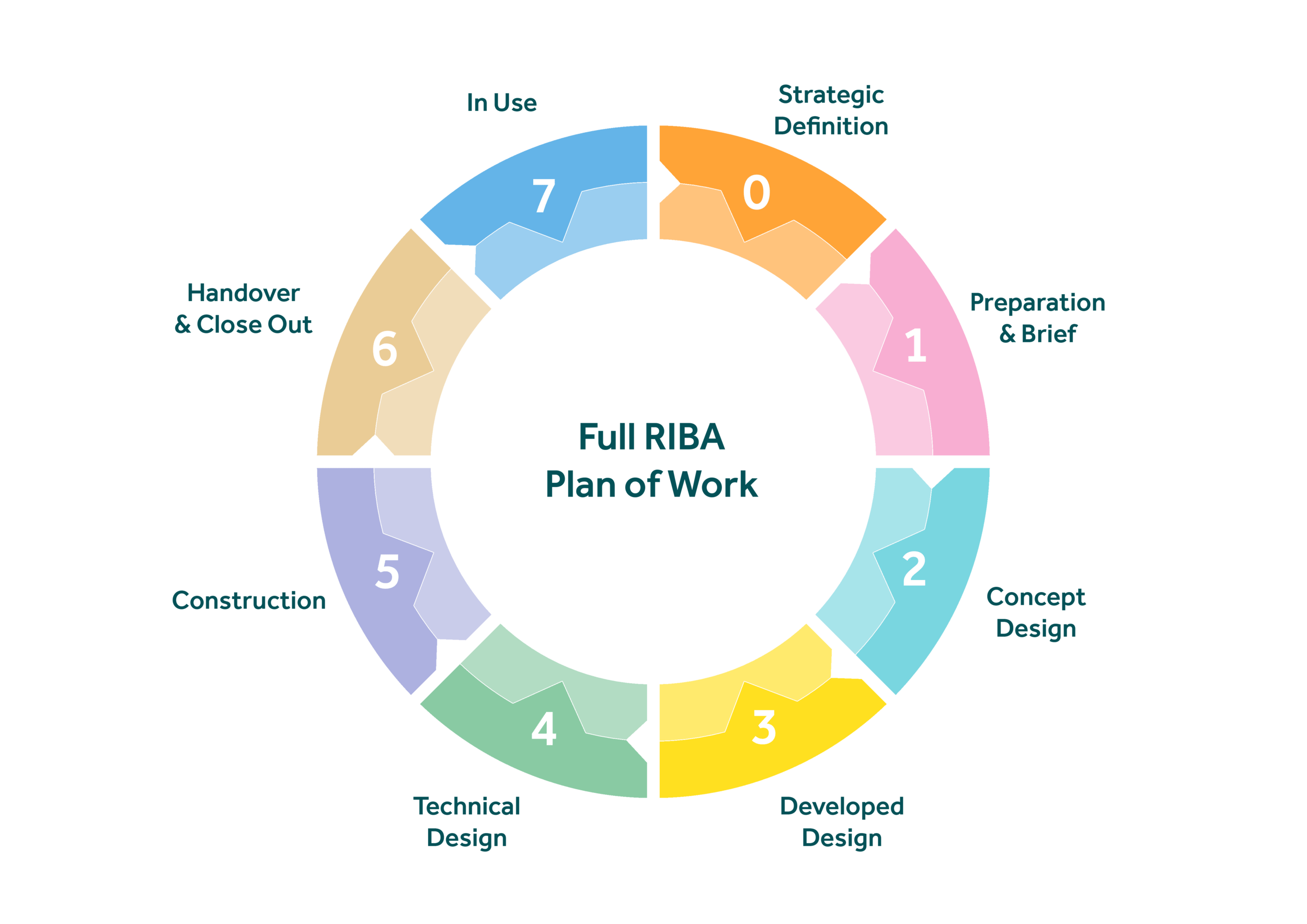 Marketing to Architects - RIBA-Plan-Of-Work