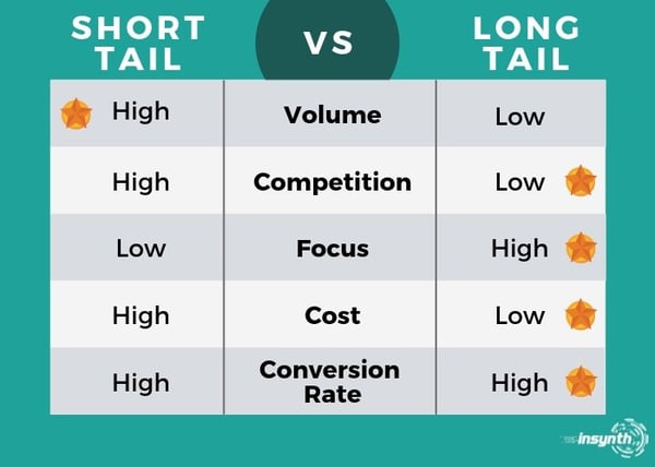 Table short tail keywords vs long tail key words