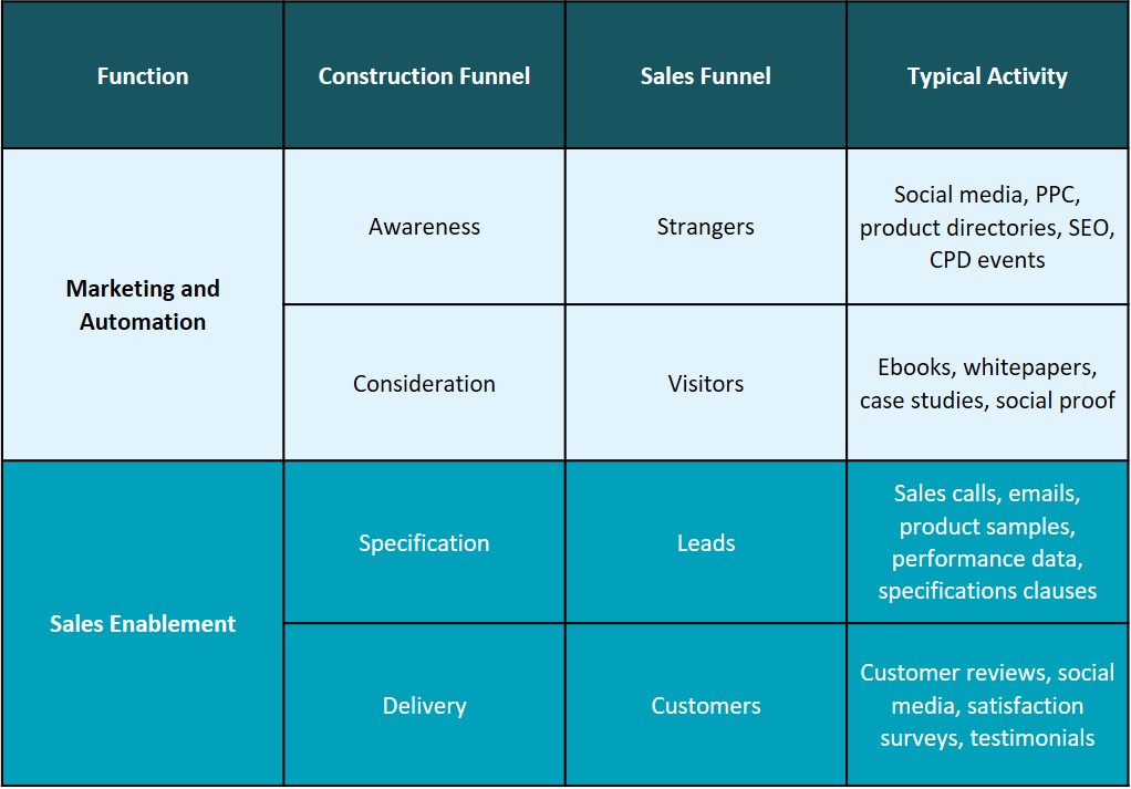 Sales Enablement Process Table