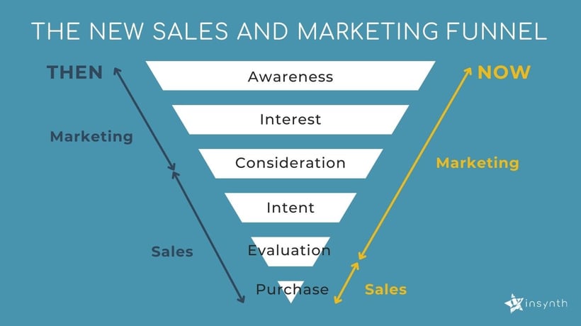 The new sales and marketing funnel | Insynth Marketing