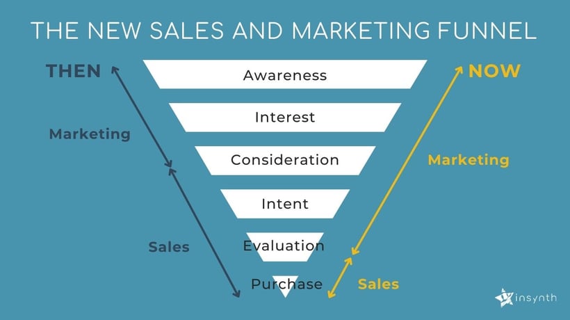 The new sales and marketing funnel | Insynth Marketing