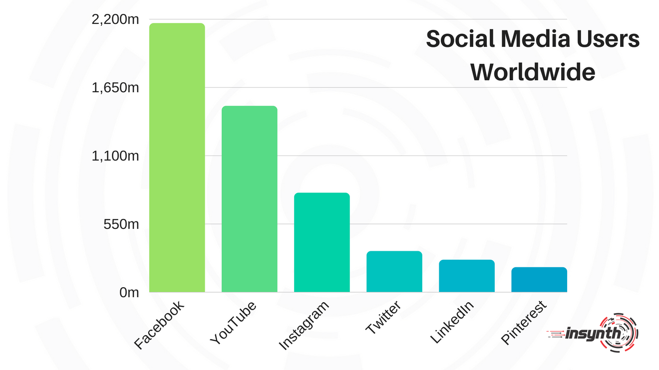 Social media usage worldwide