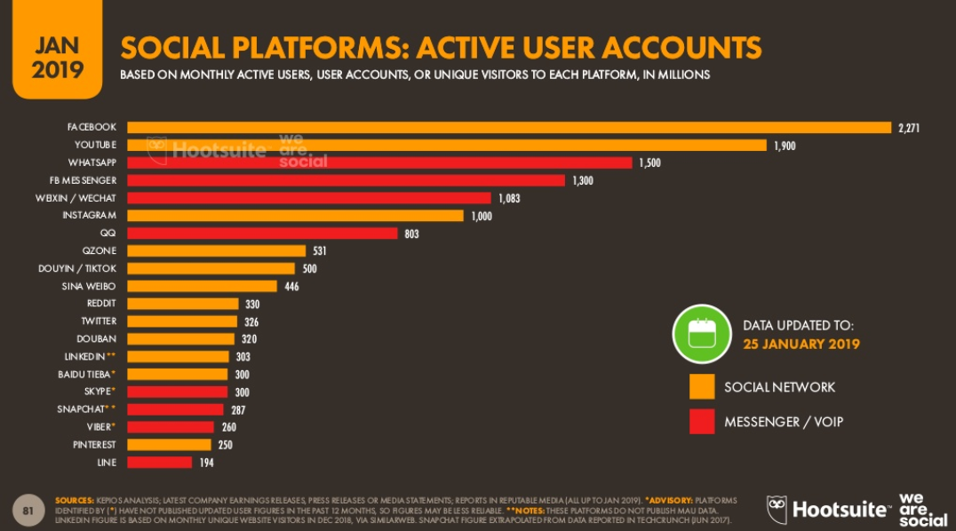 Social platforms active user account hootsuite