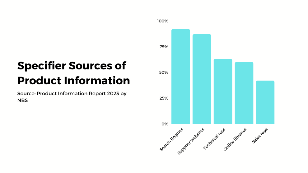 Specifier Sources of Product Information Graph