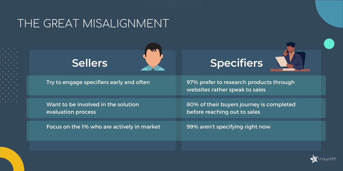 The Great Misaligment