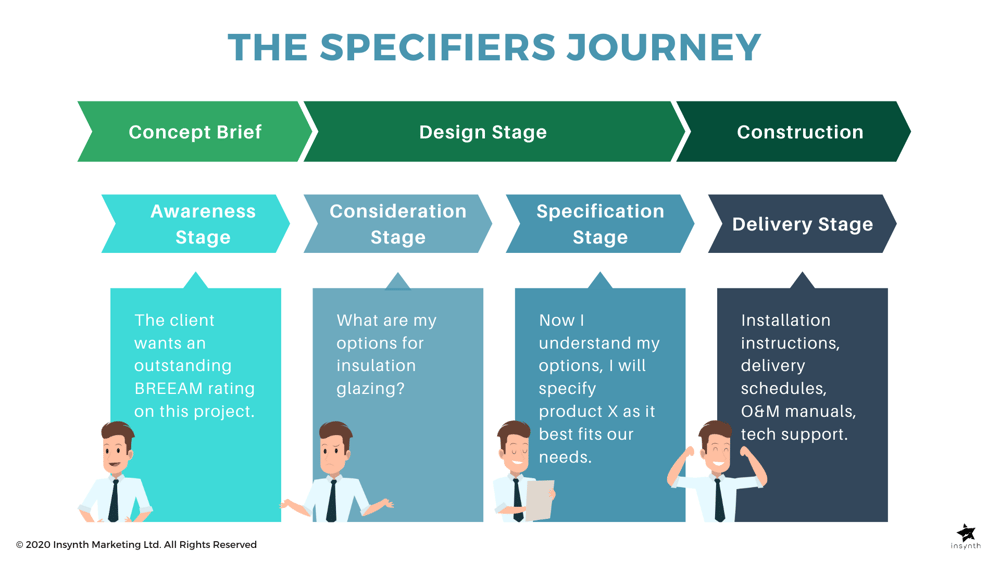 The Specifiers Journey for building product manufacturers, Insynth Marketing