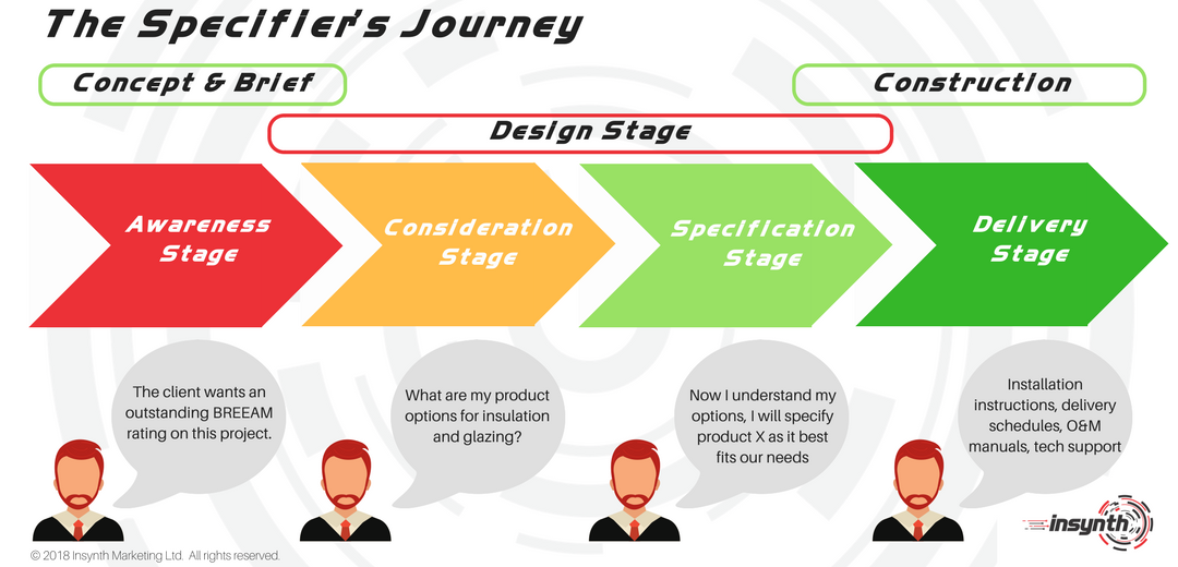 A jornada dos especificadores |  Marketing de entrada na construção |  Insynth