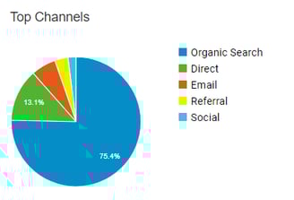 Top Channels - How to view specific types of traffic on GA