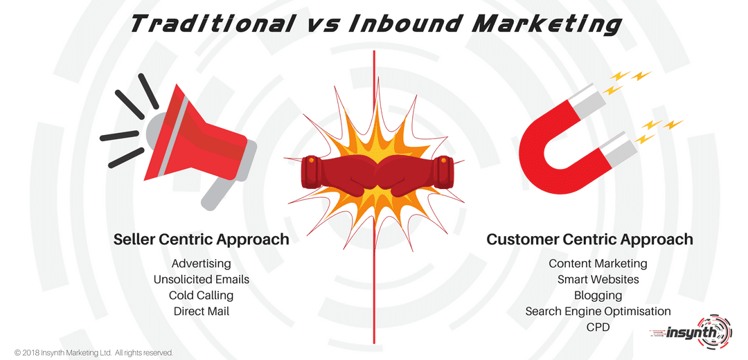 Marketing tradicional x inbound |  Marketing de entrada na construção |  Insynth