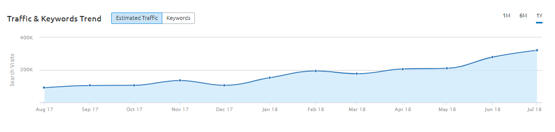 Traffic-Keywords-Trend-Graph-at-Positions-section-in-SEMRush-Organic-Research-Tool