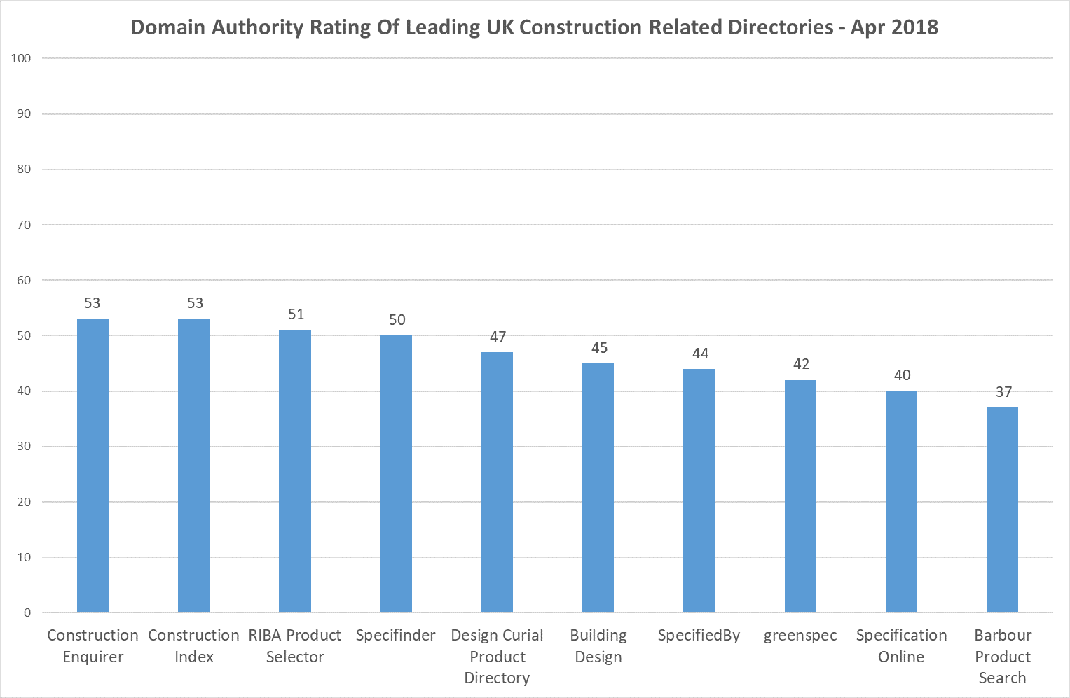 UKConstruction Related Directories DA Ranking