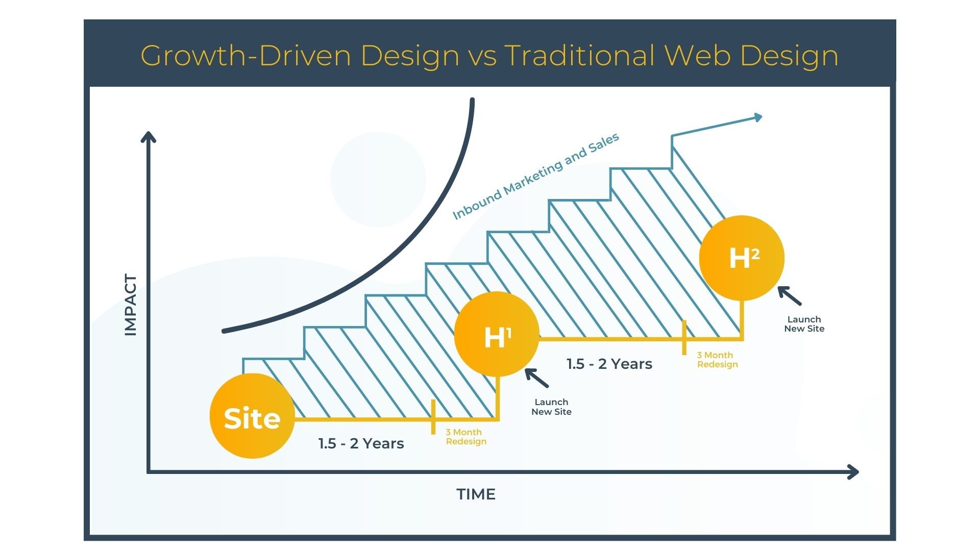 Growth driven design branded infographic