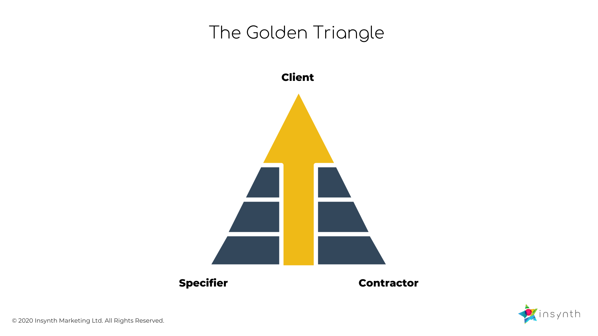 Copy of Value Hierarchy Of Building Product Brands and Golden Triangle
