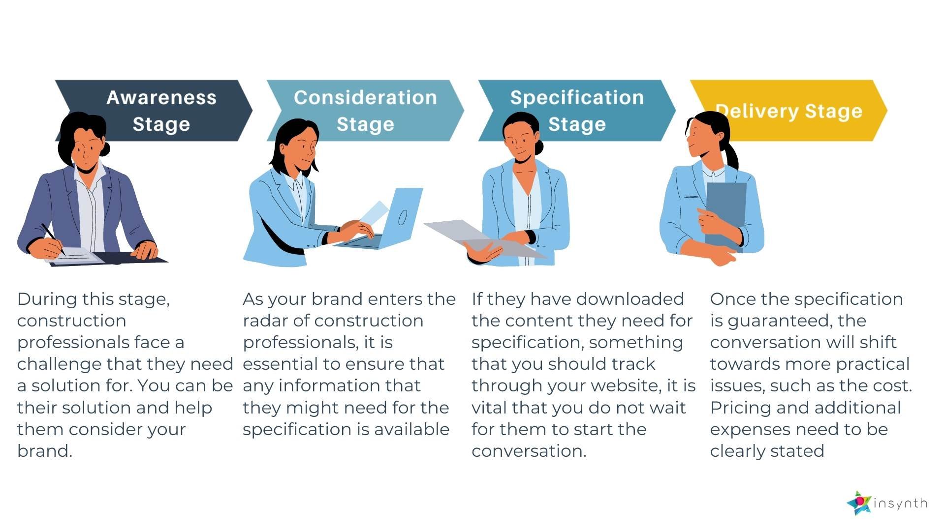 Specifier Journey