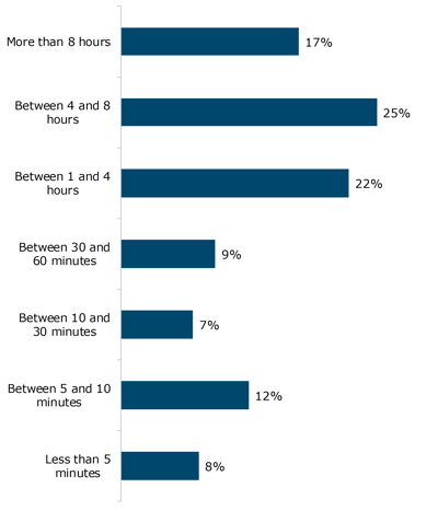 construction marketing chart showing how long architects are willing to wait for product information to illustrate the CPD presentations point