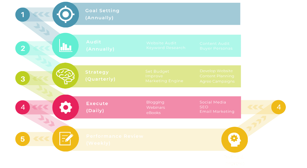 The Predictable Growth Programme for Creating Construction Leads