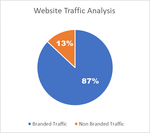 Website Traffic Analysis