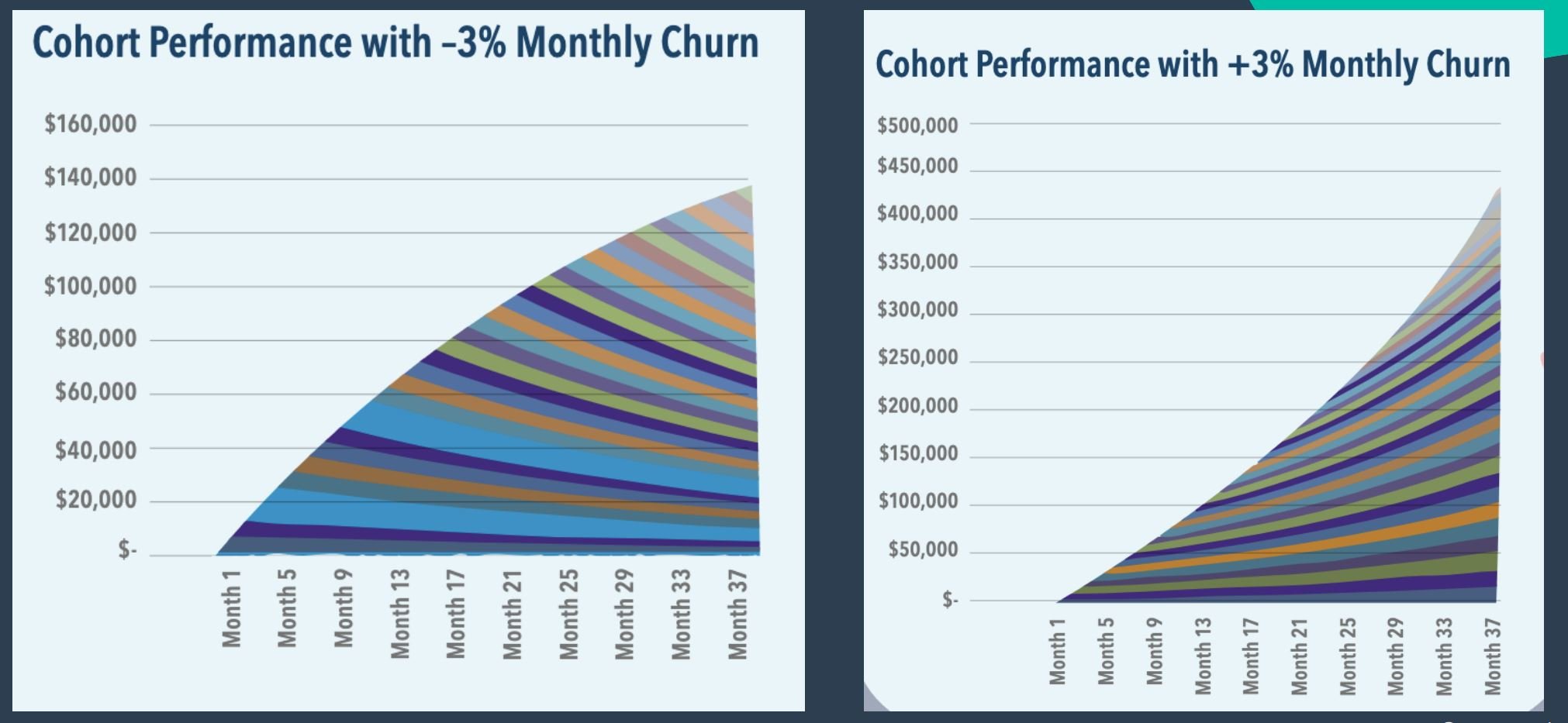 cohort performance