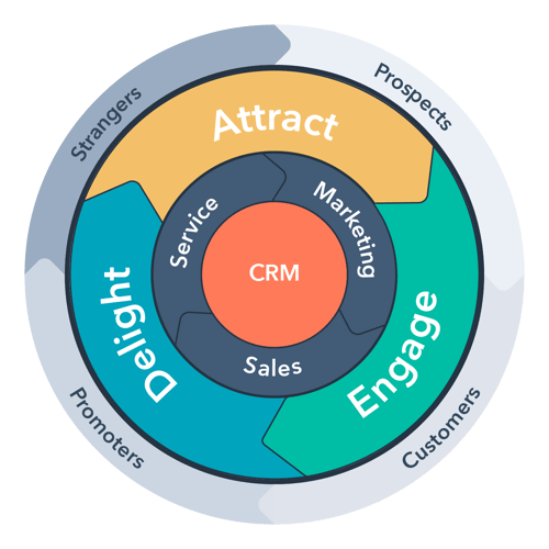 Sales Efficiency: Inbound Flywheel