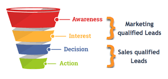 Sales-and-marketing-funnel