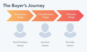 what-is-the-buyers-journey