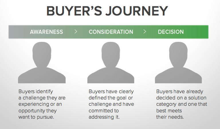 inbound-sales-hubspot-buyers-journey